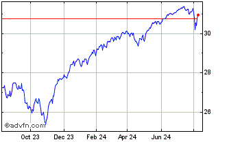 1 Year Allianzim Us Large Cap B... Chart