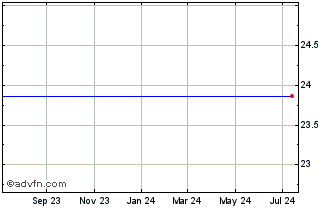 1 Year Xtrackers FTSE Emerging ... Chart
