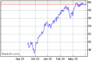 1 Year Dimensional World Equity... Chart