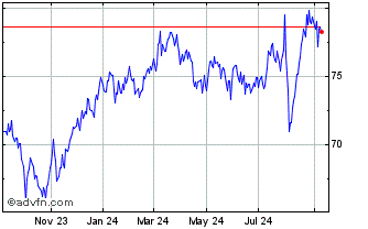 1 Year WisdomTree Japan SmallCa... Chart