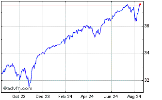 1 Year FT Vest US Equity Deep B... Chart