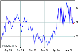 1 Year ETRACS Bloomberg Commodi... Chart