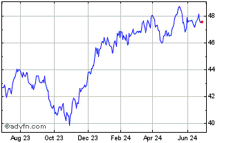 1 Year Invesco Dow Jones Indust... Chart