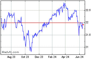 1 Year Global X Dow 30 Covered ... Chart