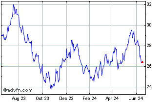 1 Year iShares MSCI Chile ETF Chart