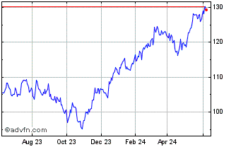 1 Year iShares MSCI Denmark ETF Chart