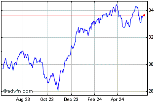 1 Year First Trust Dow 30 Equal... Chart