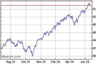 1 Year SPDR S&P 500 Esg ETF Chart