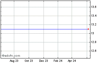 1 Year Gas Natural Inc.  (OH) (delisted) Chart