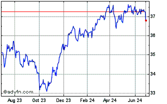 1 Year iShares JP Morgan EM Hig... Chart