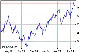 1 Year Global X Emerging Market... Chart