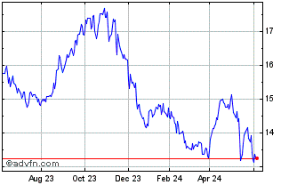 1 Year ProShares Decline of the... Chart