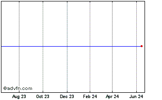 1 Year Evolution Petroleum Corp. 8.5% Series A Cumulative Pfd Stk Chart