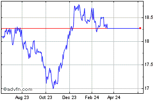 1 Year Xtrackers Bloomberg US I... Chart
