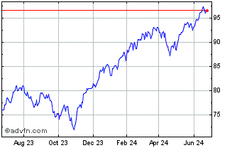 1 Year Vanguard ESG US Stock ETF Chart