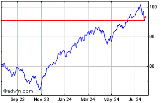 1 Year Vanguard ESG US Stock ETF Chart