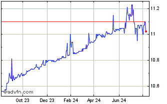 1 Year Eve Mobility Acquisition Chart