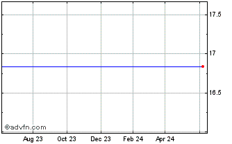 1 Year Direxion Daily Financial Bear 1X Shares (delisted) Chart
