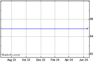1 Year Fisher Enhanced Big Cap Growth Chart