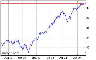 1 Year Fidelity Stocks for Infl... Chart