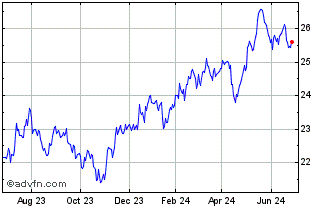 1 Year Fidelity Emerging Market... Chart