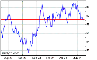 1 Year First Trust Dow Jones Se... Chart