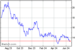 1 Year Fidelity Electric Vehicl... Chart