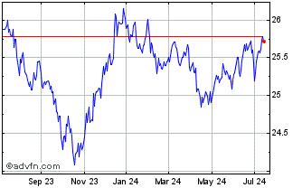 1 Year SPDR SSGA Fixed Income S... Chart