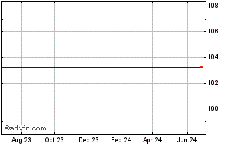 1 Year Barclays ETN FI Enhanced... Chart