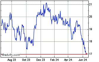 1 Year Franklin FTSE Brazil ETF Chart