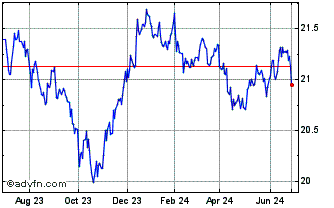 1 Year Franklin US Core Bond ETF Chart