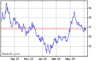 1 Year Franklin FTSE China ETF Chart