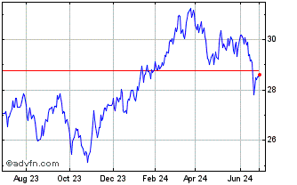 1 Year Franklin FTSE Japan ETF Chart