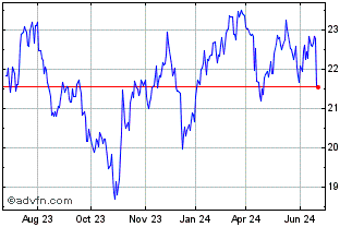 1 Year Franklin FTSE South Kore... Chart