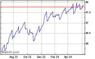 1 Year Pacer Pacific Asset Floa... Chart