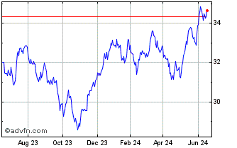 1 Year Franklin FTSE Switzerlan... Chart