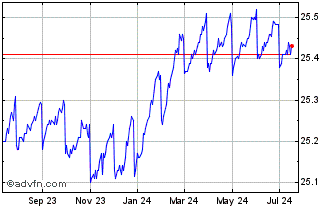 1 Year VanEck IG Floating Rate ... Chart