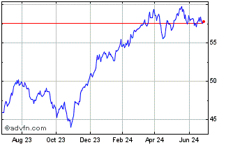1 Year Fidelity MSCI Financials Chart