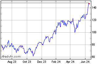 1 Year Direxion Daily NYSE FANG... Chart