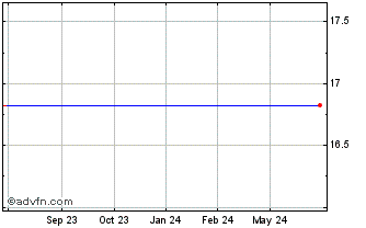 1 Year AXS FOMO ETF Chart