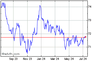 1 Year Invesco CurrencyShares C... Chart