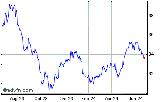 1 Year Goldman Sachs Bloomberg ... Chart