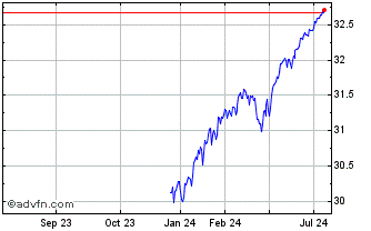 1 Year FT Vest US Equity Modera... Chart