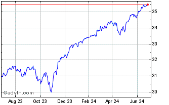 1 Year FT Vest US Equity Modera... Chart