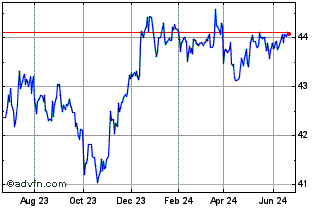 1 Year Goldman Sachs Access Hig... Chart