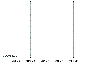 1 Year Ameristock/Ryan 10 Year Treasury Etf Chart