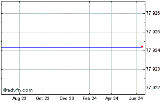 1 Year Goldman Sachs Manufactur... Chart