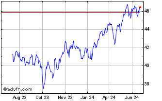 1 Year Goldman Sachs North Amer... Chart