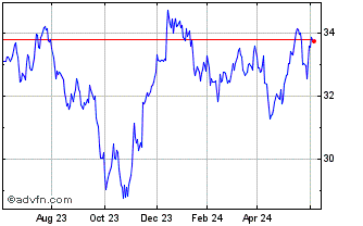 1 Year Goldman Sachs Future Rea... Chart