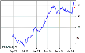 1 Year Invesco S&p Midcap 400 G... Chart